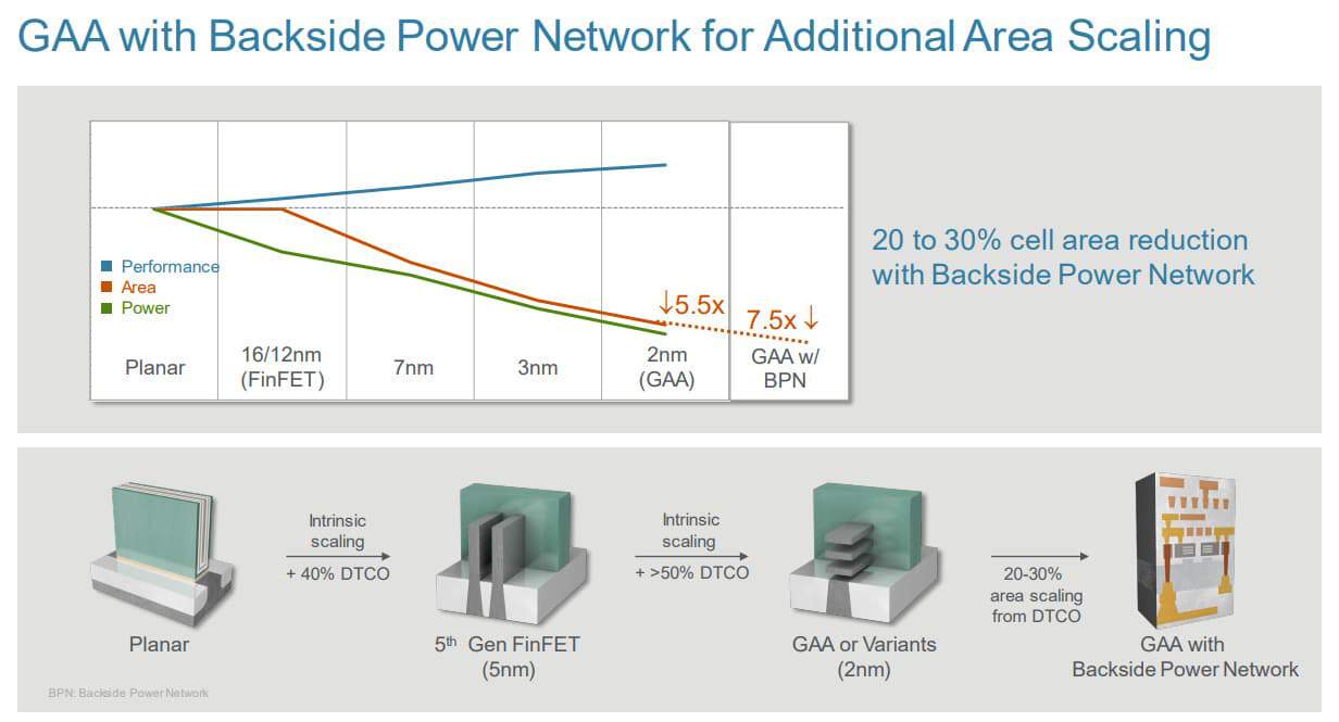gaa with backside power network for additoinal area scaling