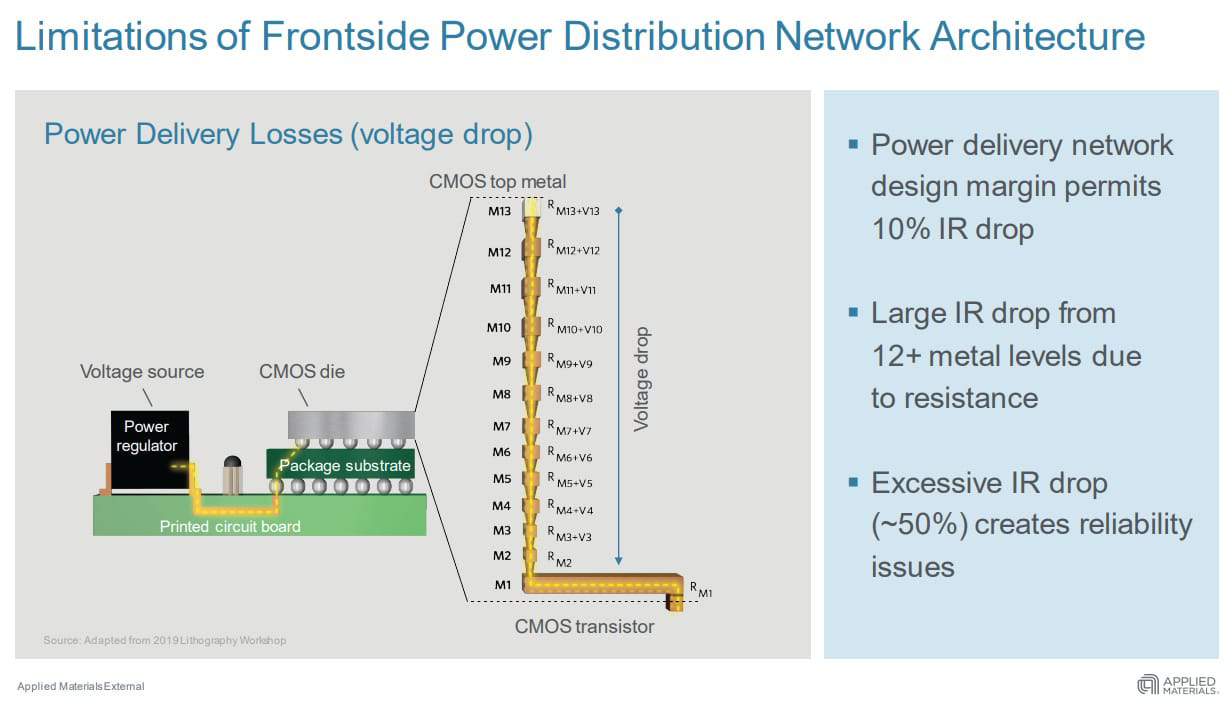 limitations of frontside power distribution network architecture