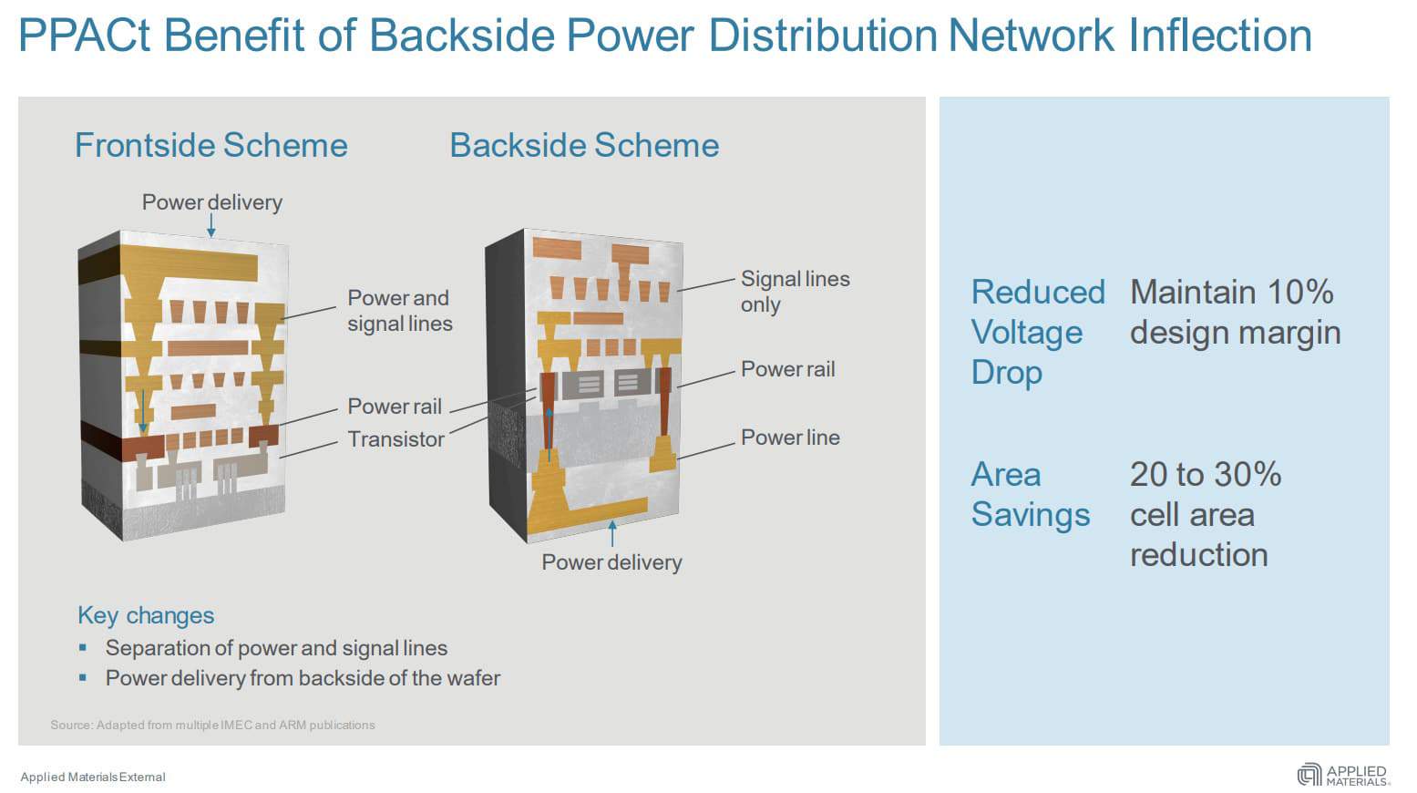 ppact benefit of backside power distribution network