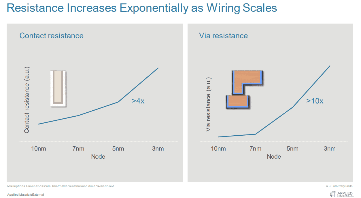 resistance increases exponentially as wireing scales