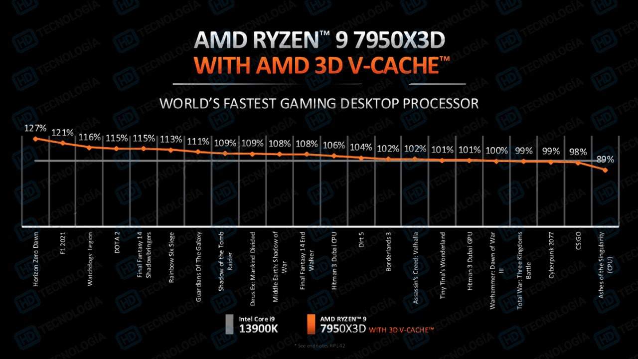 AMD Ryzen 9 7950X3D CPU 3D V Cache Gaming Performance Benchmarks 1