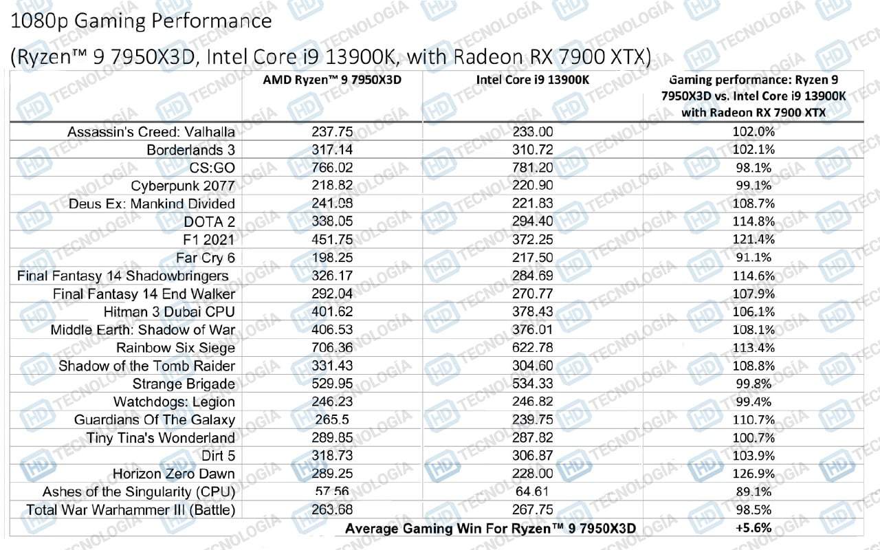 AMD Ryzen 9 7950X3D CPU 3D V Cache Gaming Performance Benchmarks 3