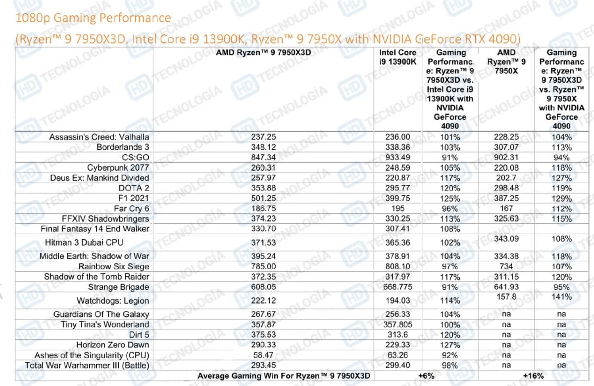 AMD Ryzen 9 7950X3D CPU 3D V Cache Gaming Performance Benchmarks 4