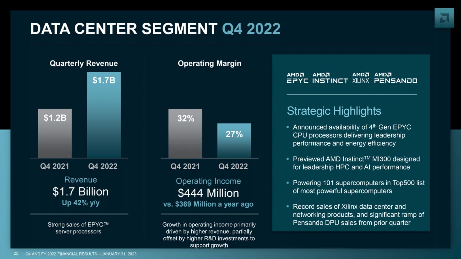 amd data center segment 2022q4
