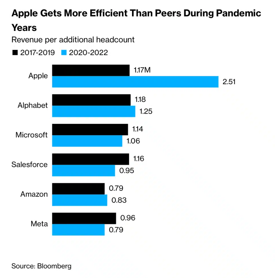 why apple isnt cutting jobs 2