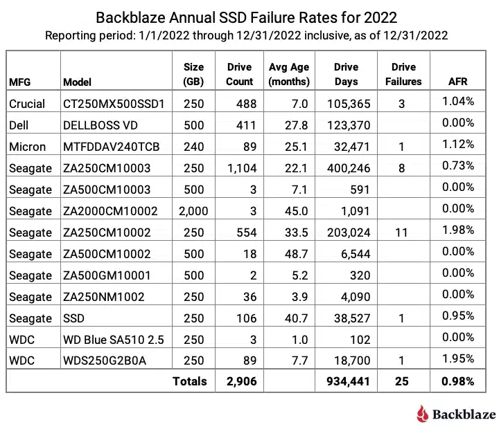 1 2022 SSD AFR table