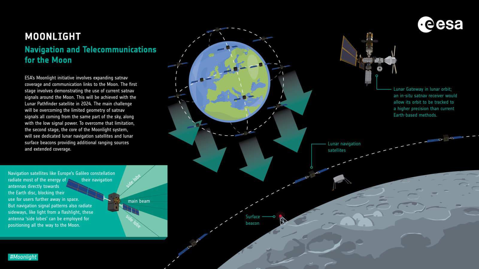 Moonlight Navigation and Telecommunications for the Moon