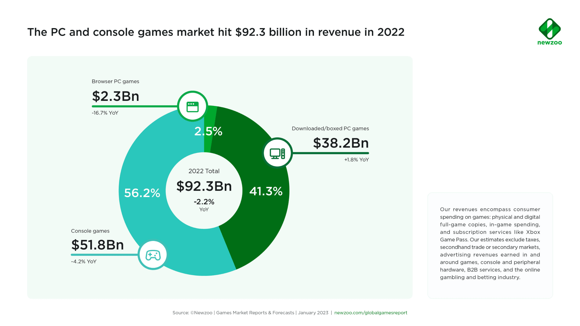 Newzoo PC and Console Gaming Report Revenue