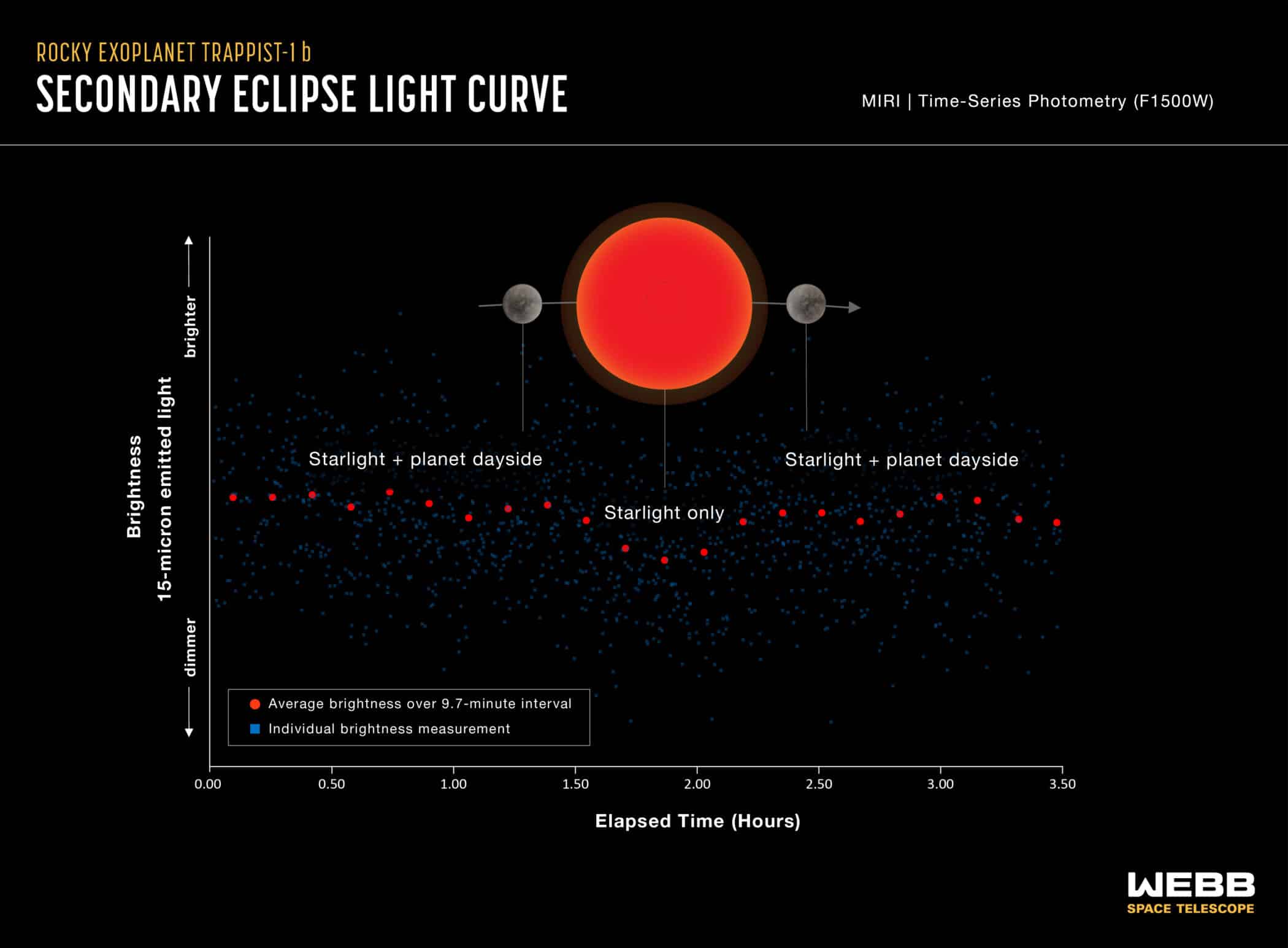 Rocky exoplanet TRAPPIST 1 b secondary eclipse light curve