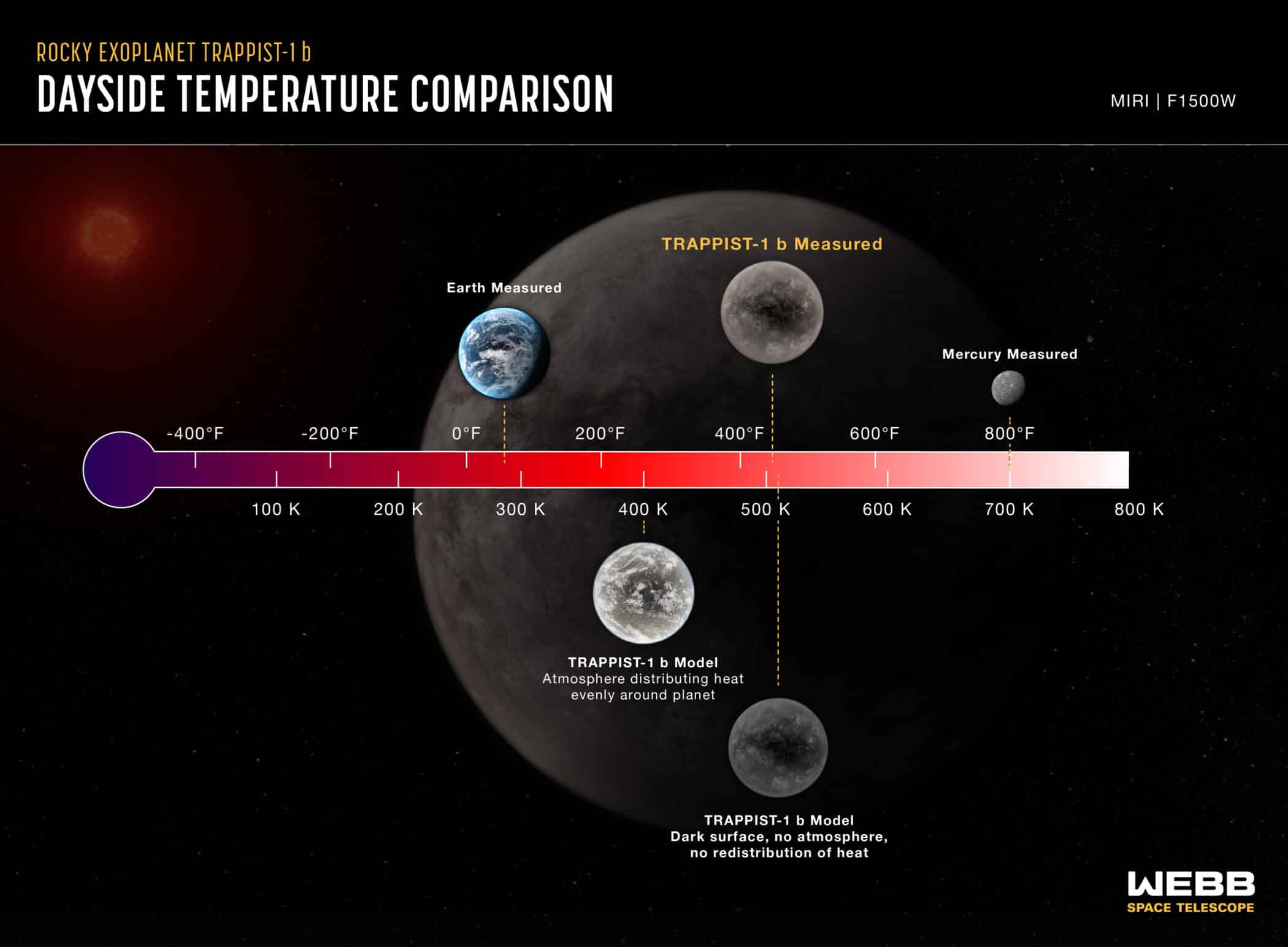 Rocky exoplanet TRAPPIST 1 b temperature comparison