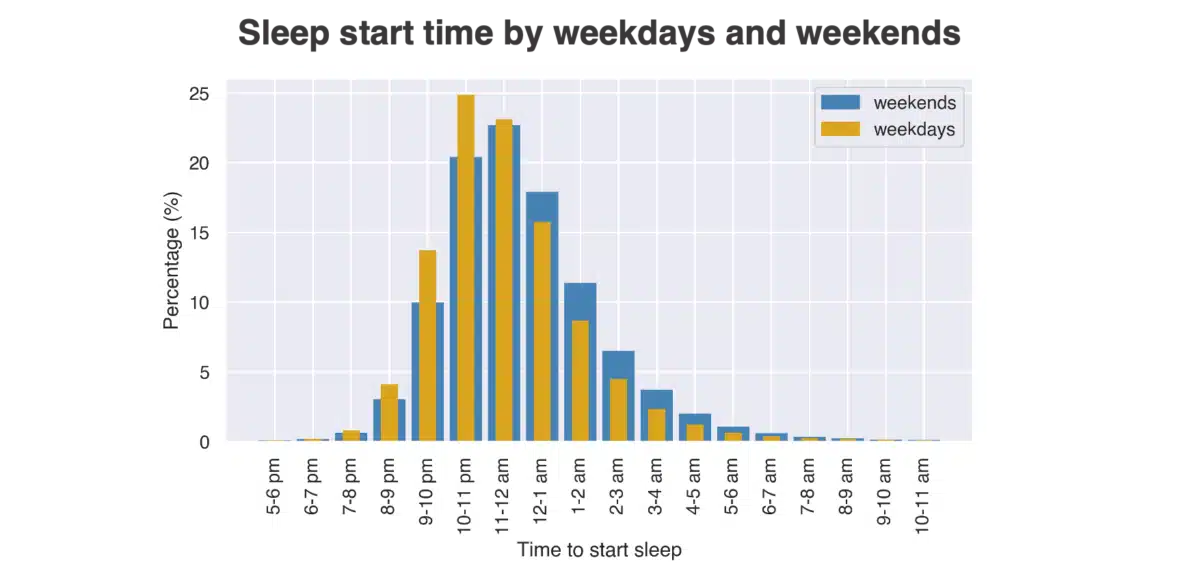 ahms sleep starttime weekdaysvsweekends 1200x573 1