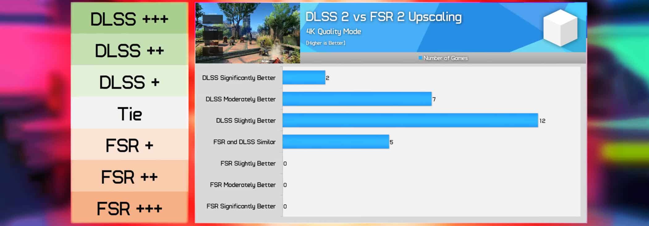 NVIDIA DLSS 2、AMD FSR 2.0との比較テストで圧勝
