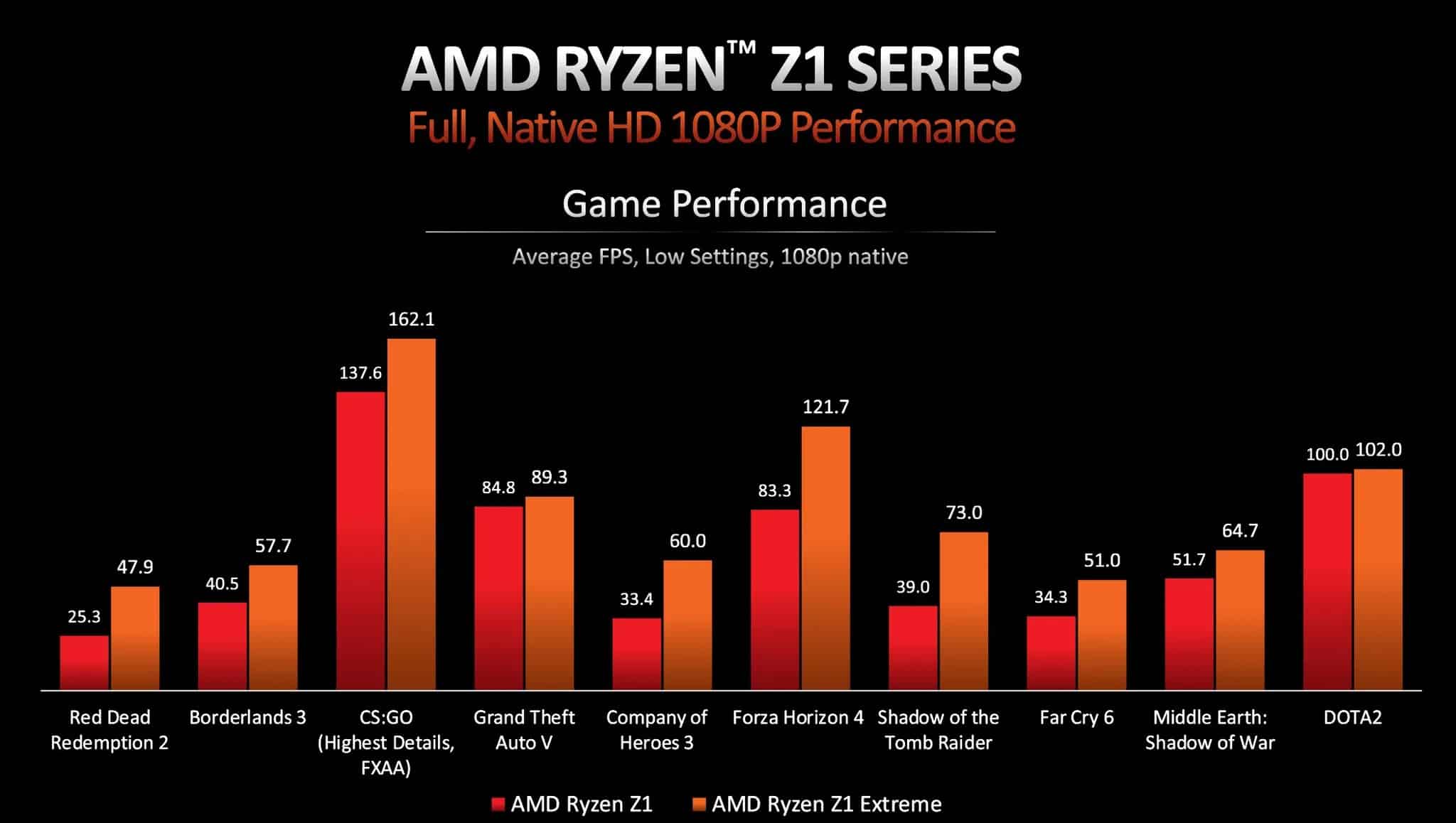 AMD RYZEN Z1 SERIES 2
