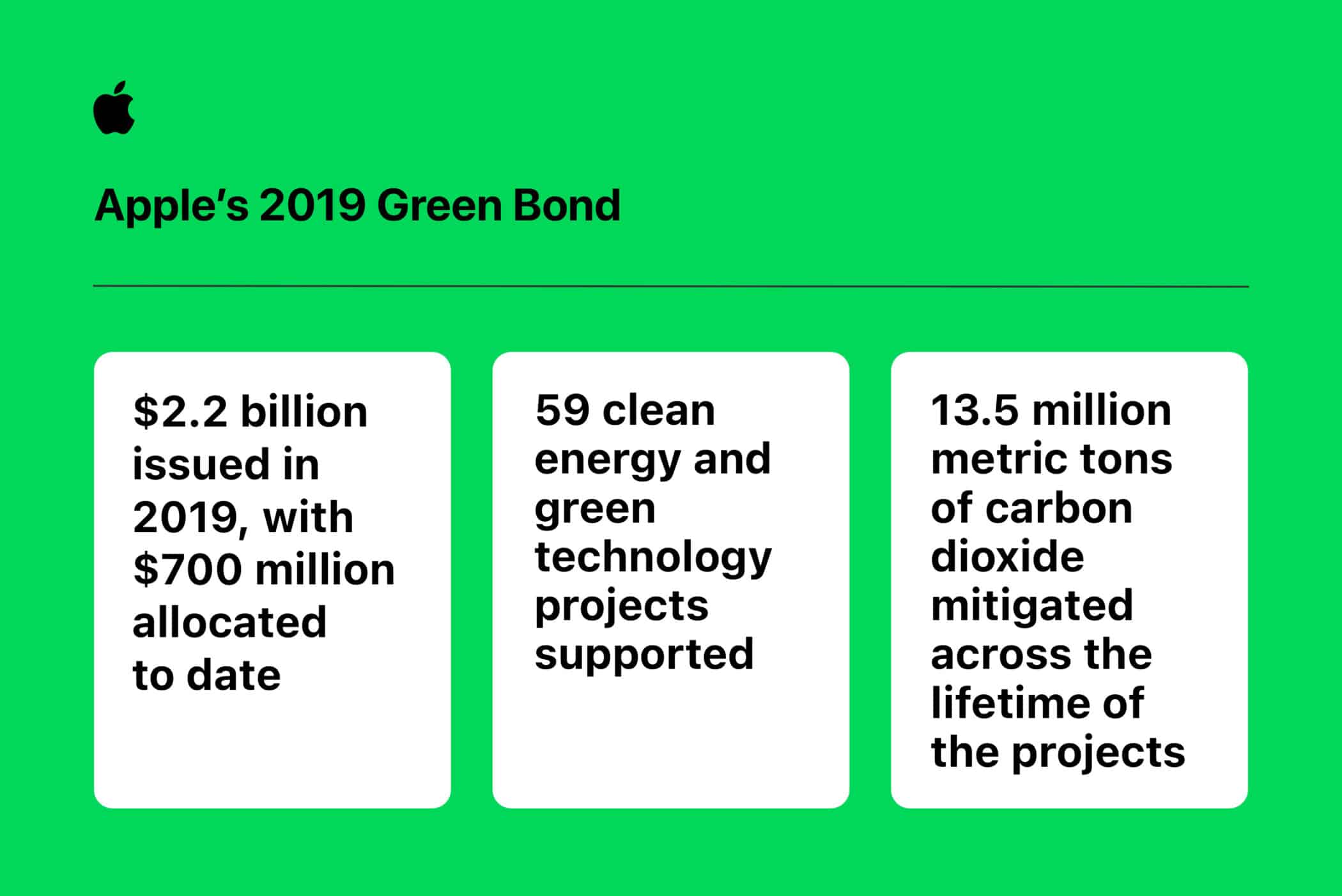 Apple Renewable Energy 2019 Green Bond infographic