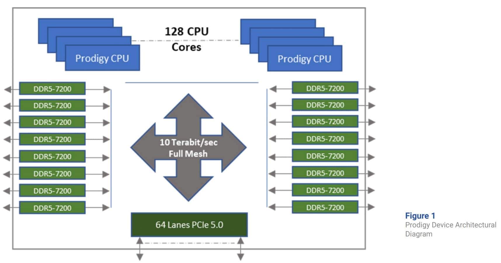 Tachyum Prodigy CPU Supercomputer 2