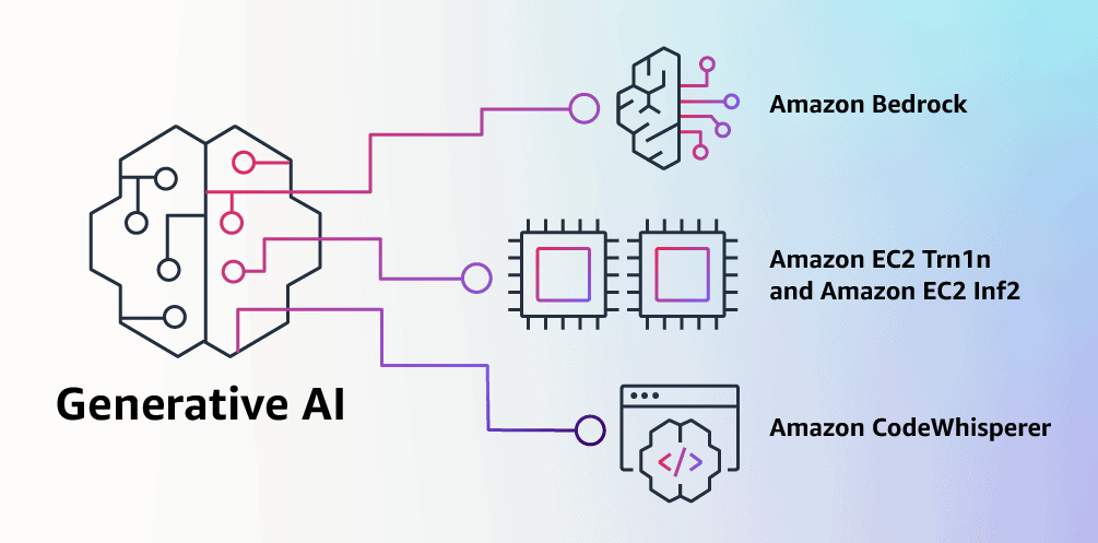 building generative ai on aws