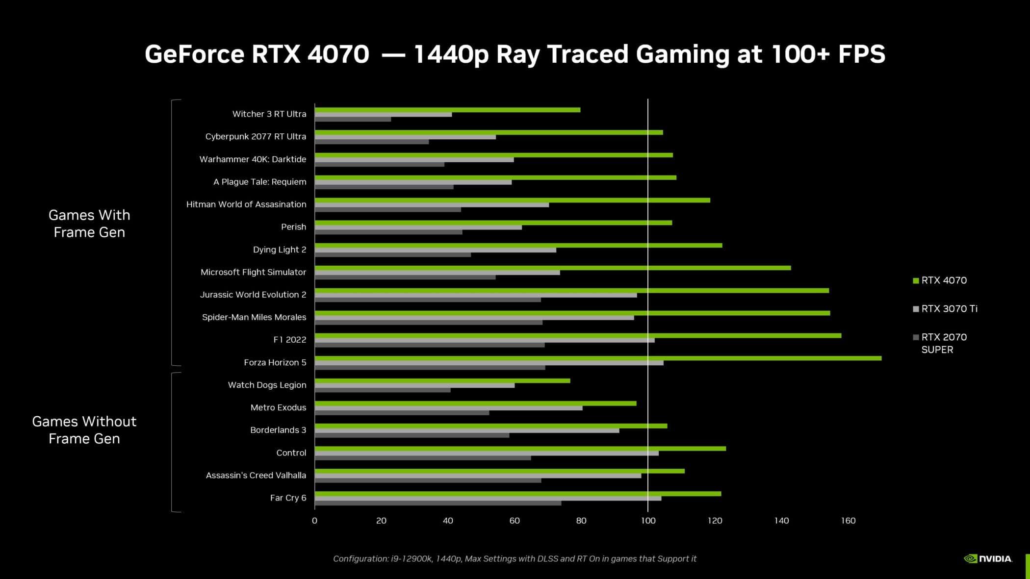 rtx 4070 1440p rt gaming 100 fps