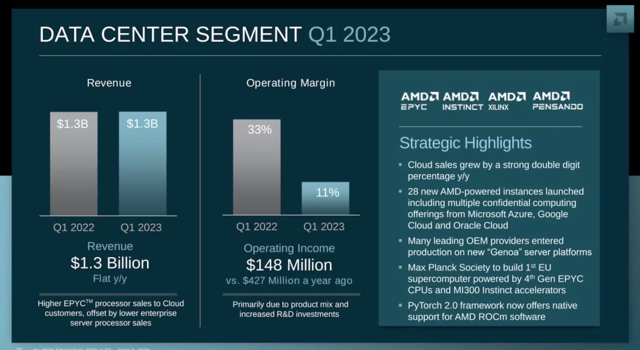 AMD EARNINGS Q1 2023
