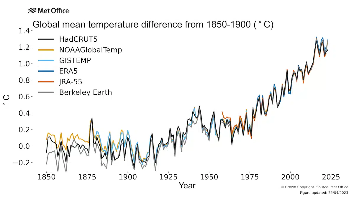 GraphOfGlobaleanTemperatureDifferencesFrom1850to1900