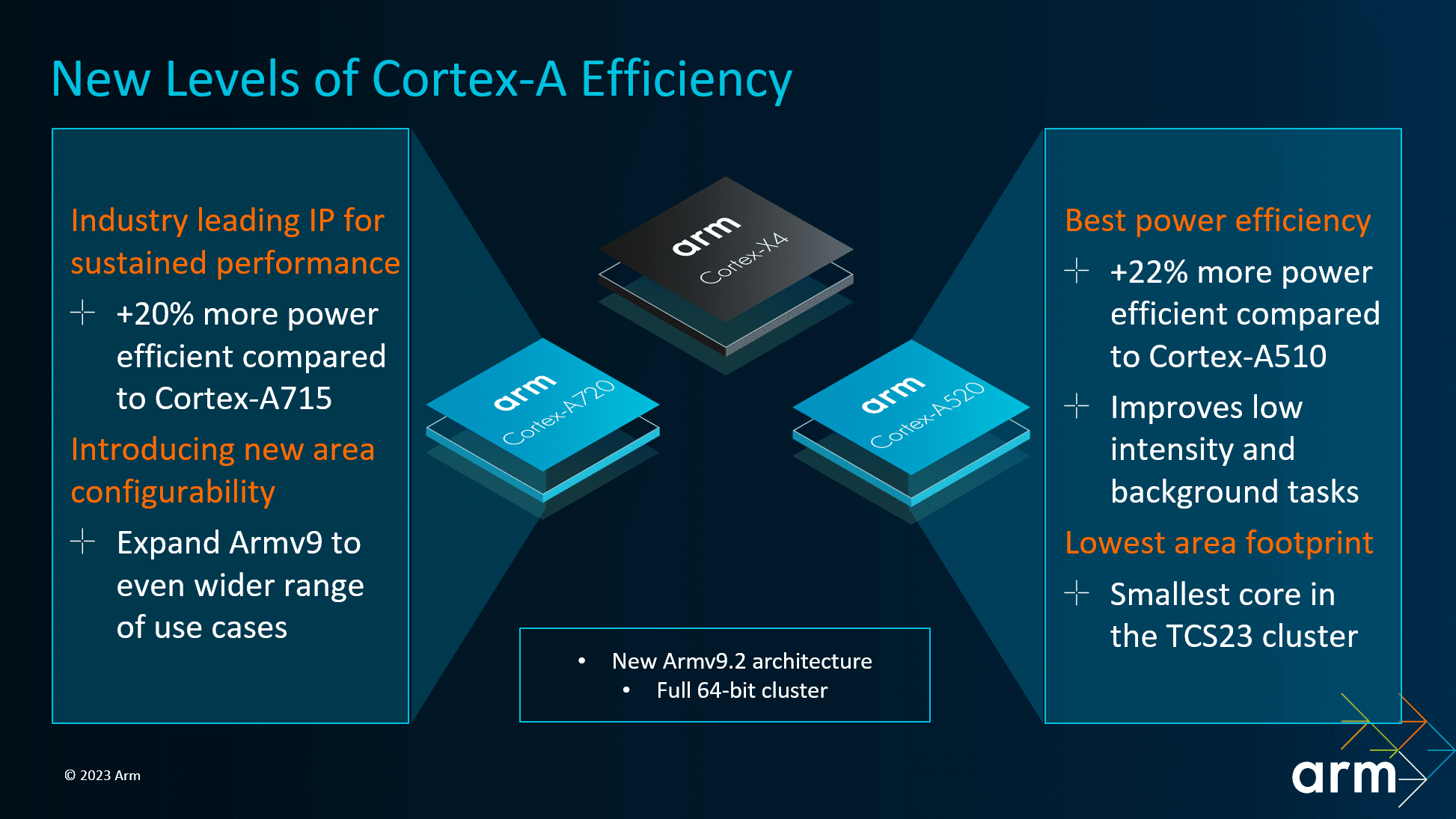 Arm、最新世代ビッグコア「Cortex-A720」と、高効率な小型コア「Cortex-A520」を発表