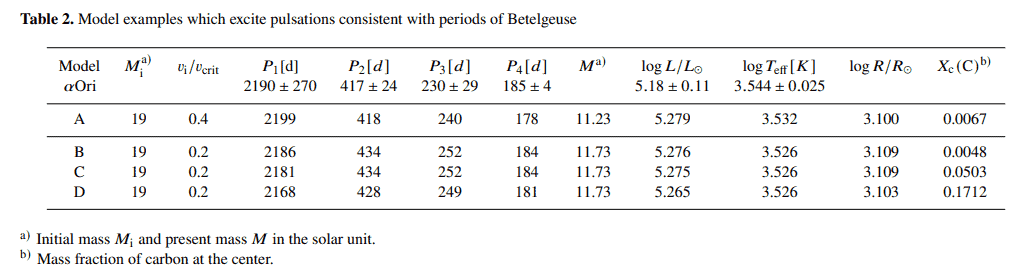 Betelgeuse excitation models