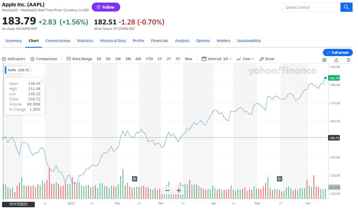 FireShot Capture 216 Apple Inc. AAPL Interactive Stock Chart Yahoo Finance finance.yahoo .com