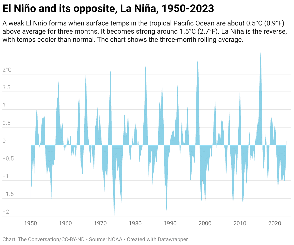el ni o and its opposite la ni a 1950 2023