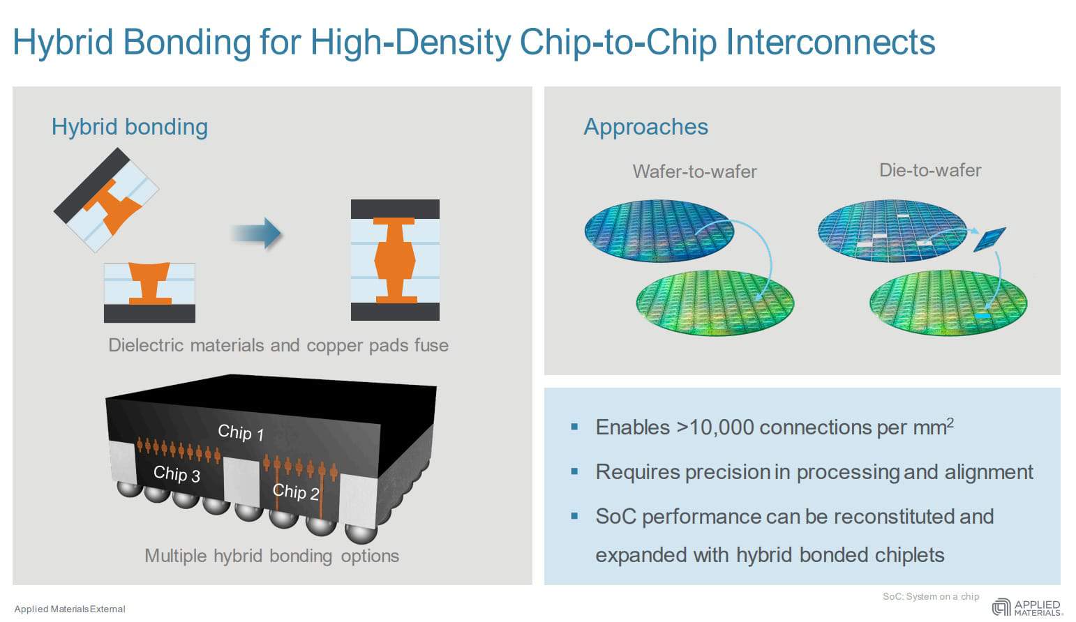 hybrid bonding for high density chip to chip