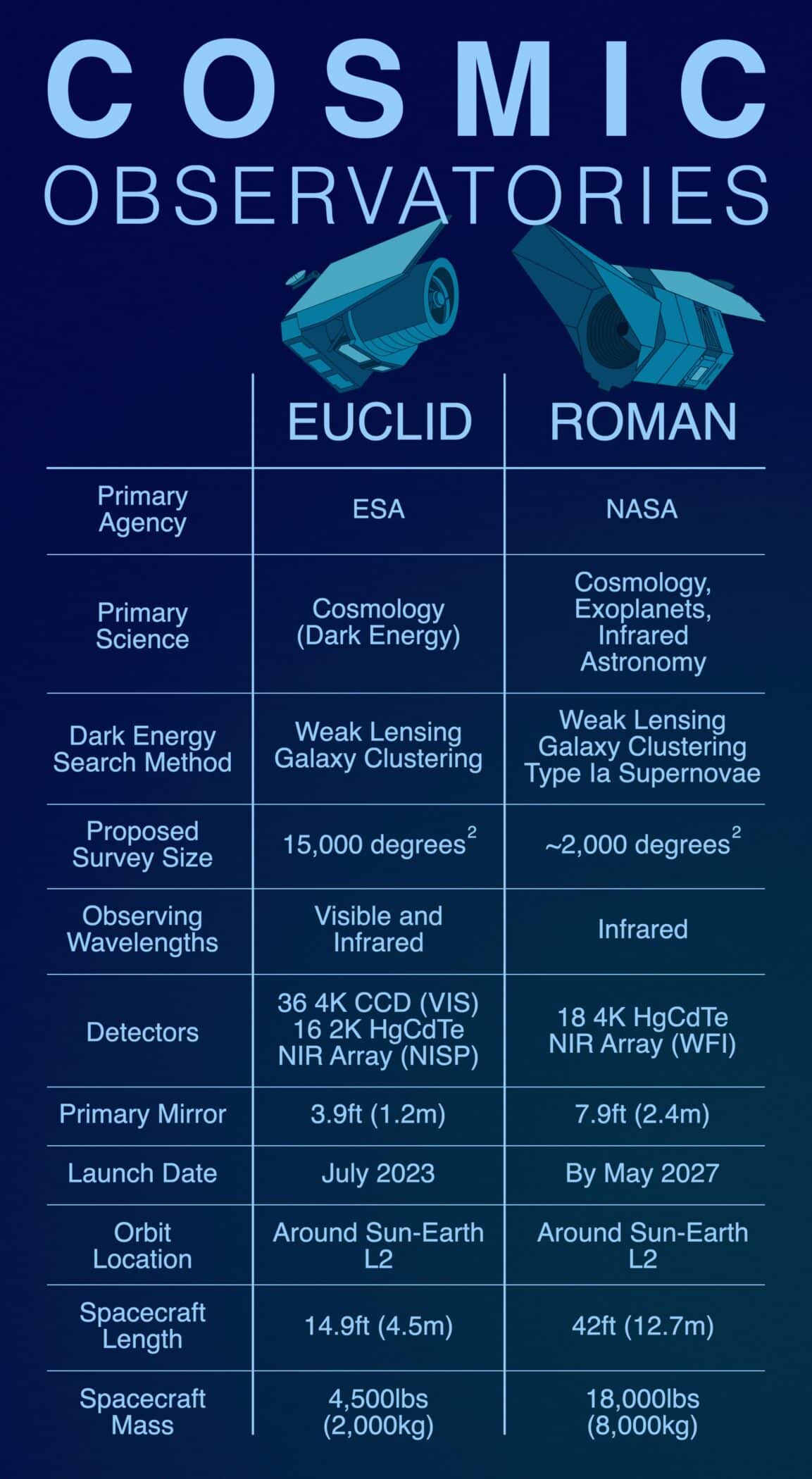 Euclid Roman Chart Final