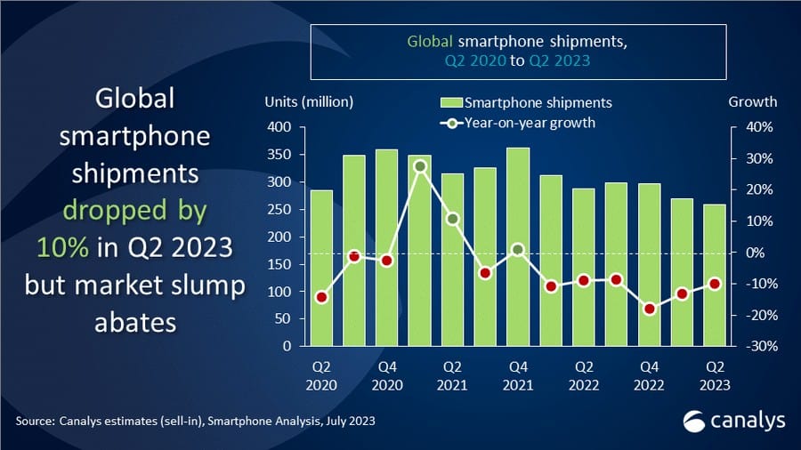 canalys global smartphone shipments 2023 q2