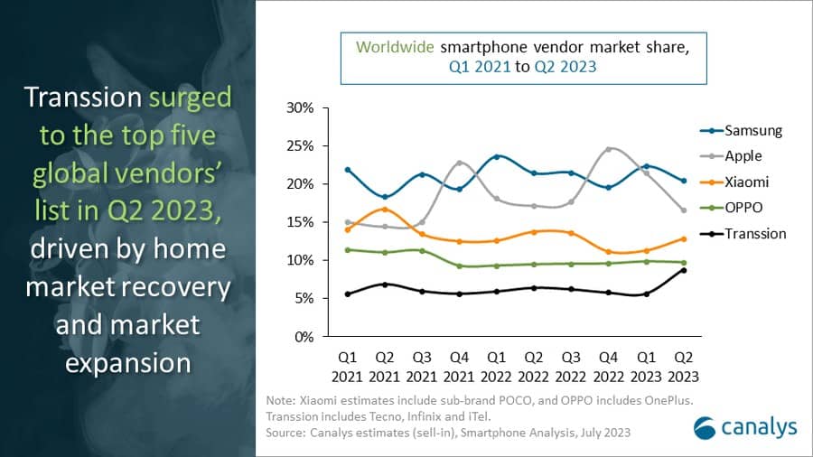 canalys global smartphone vendor market share 2021 2023 q2