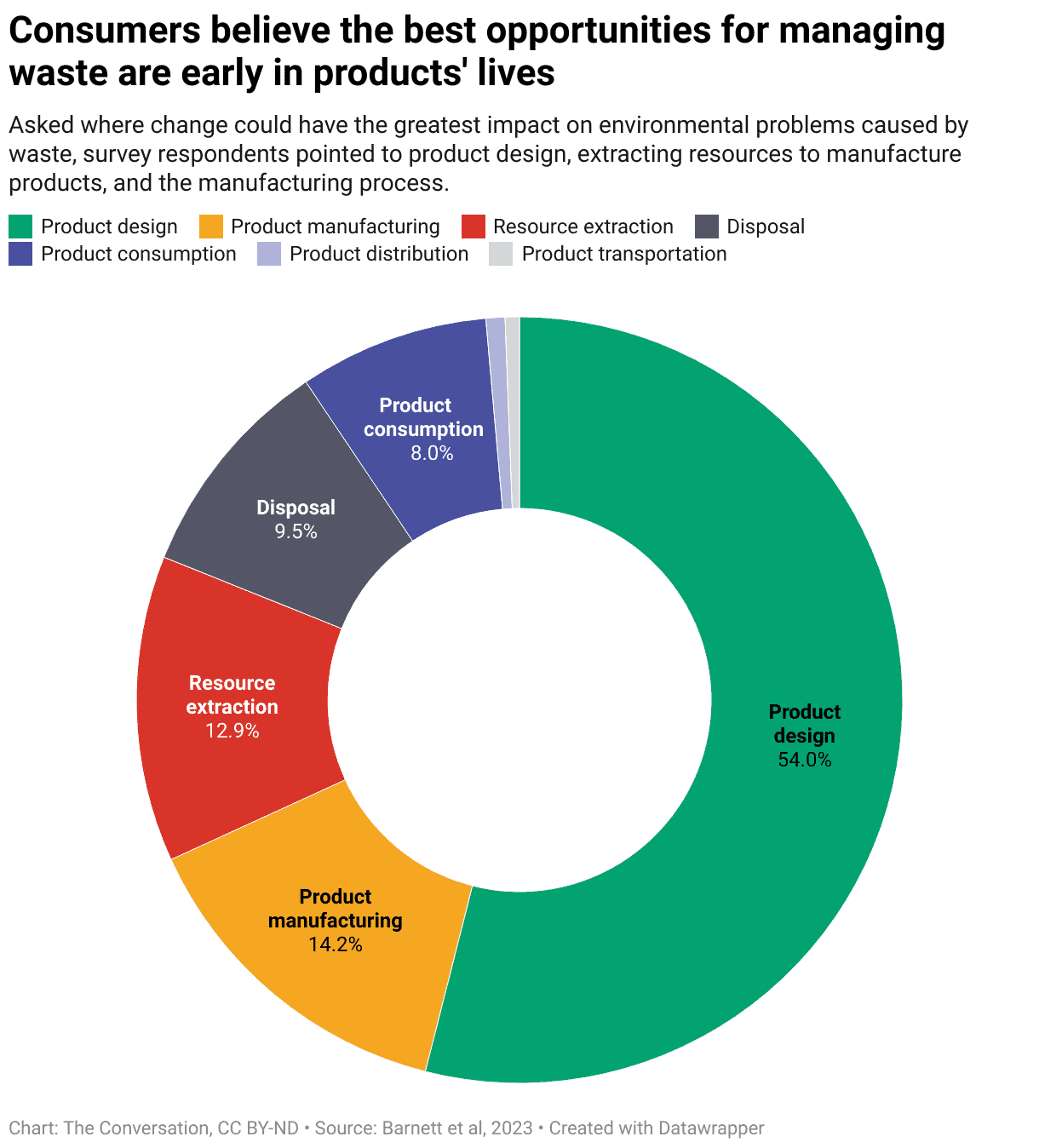 consumers believe the best opportunities for managing waste are early in products lives