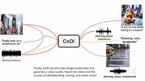 Microsoft、テキスト、画像、ビデオ、音声を処理・生成する革新的なマルチモーダルAIモデル「CoDi」を発表