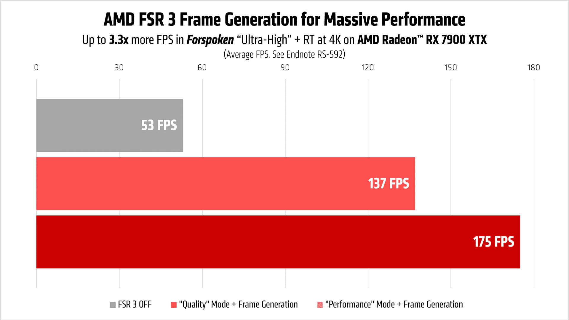 AMD FSR 3 Gamescom blog performance chart 1