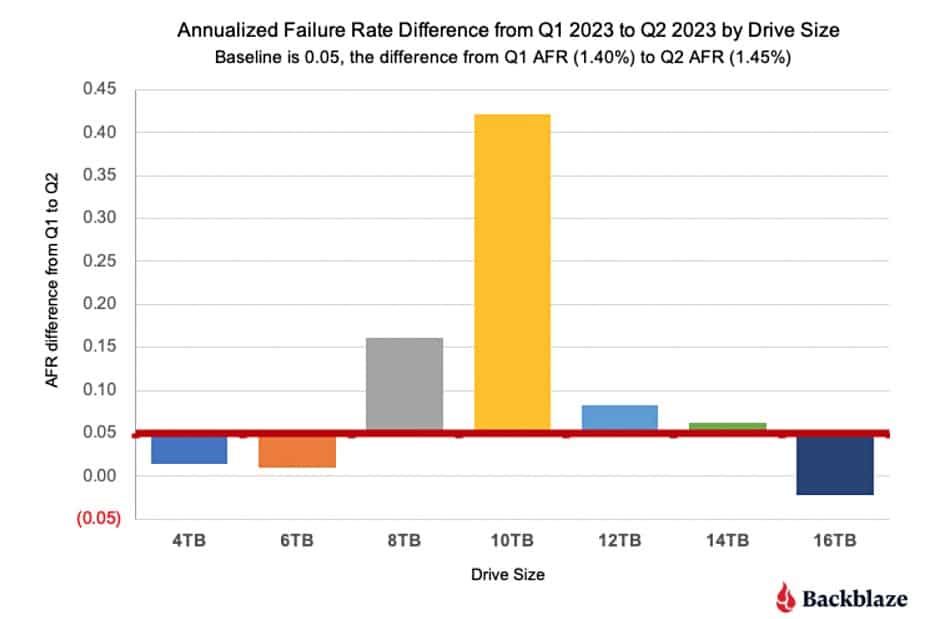 Backblaze lifetime AFR chart July 2023