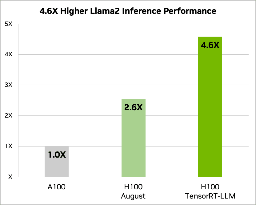 4.6X Performance Llama2