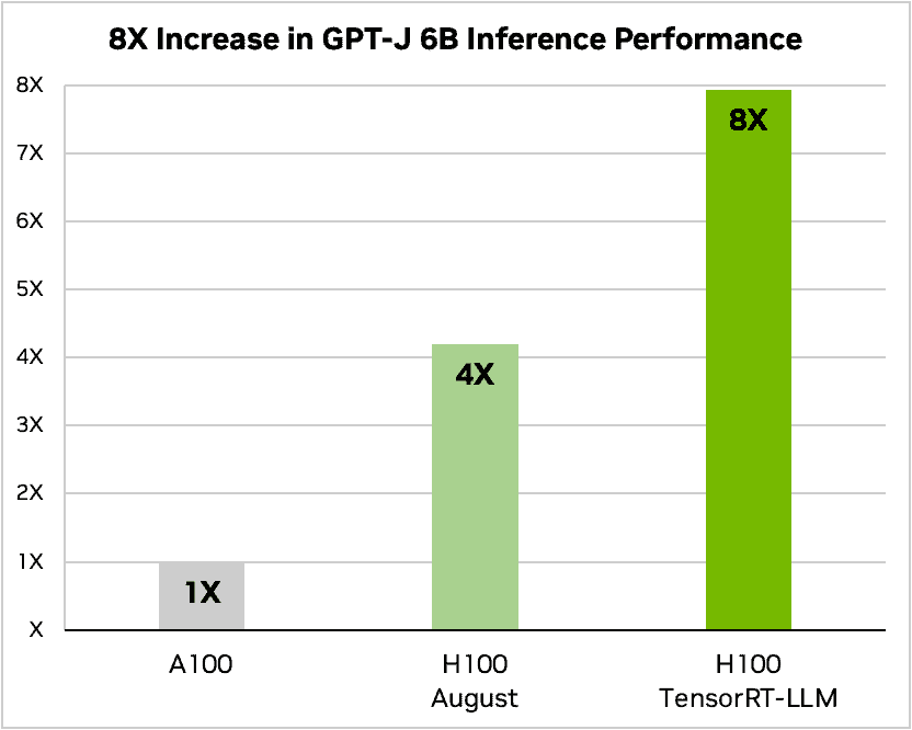 8X Inference Performance