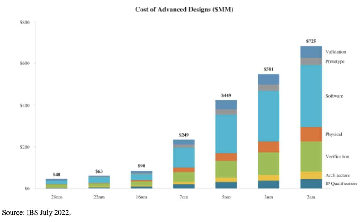 cost of advanced designs