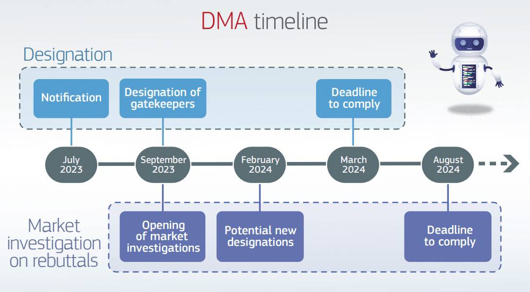 dma timeline