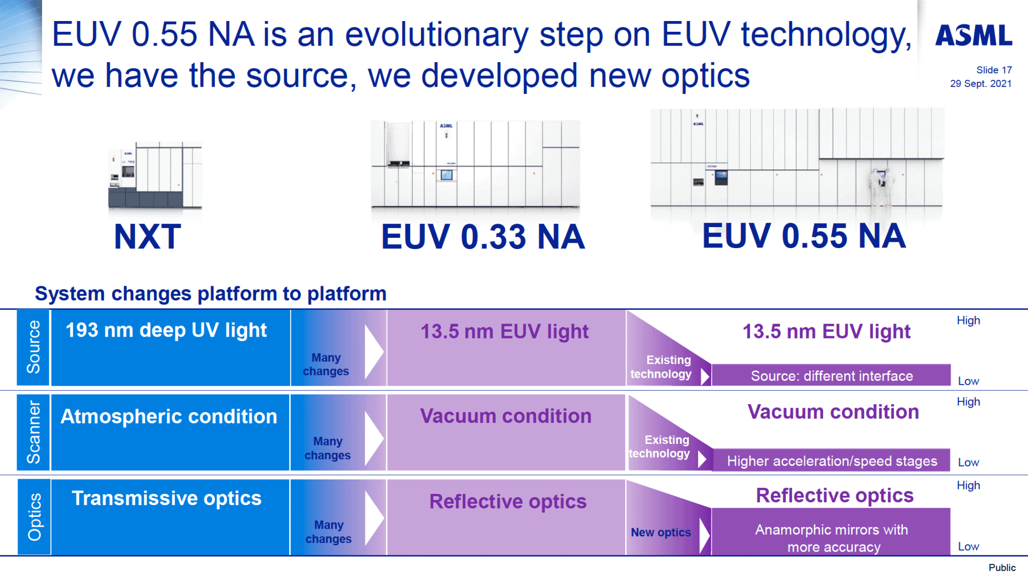 euv 055 na is an evolutionary step on euv technology
