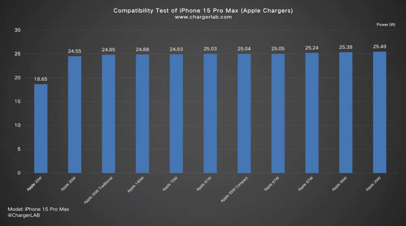 iPhone 15 Pro Max charging speeds with different accessories used