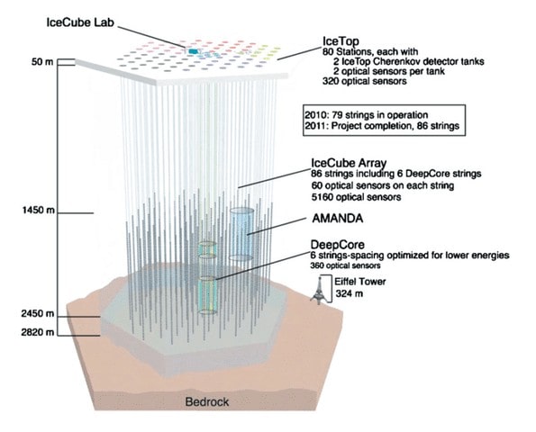 595px Icecube architecture diagram2009