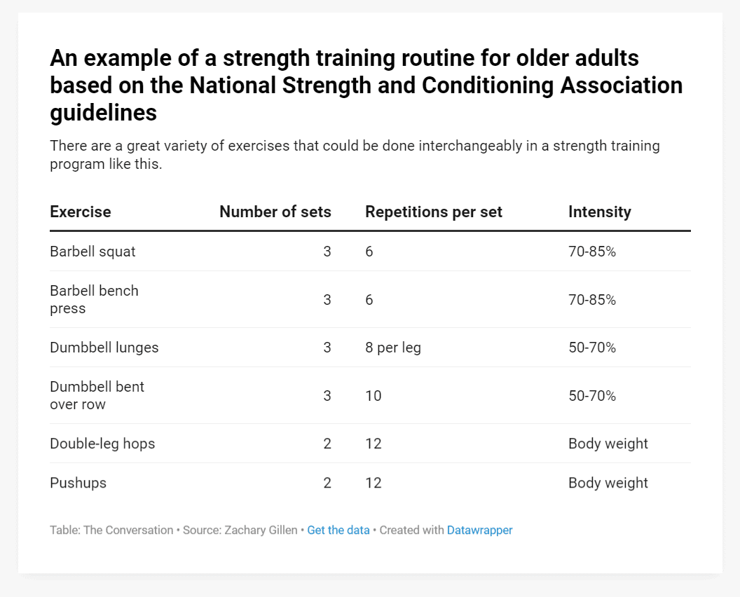 FireShot Capture 240 An example of a strength training routine for older adults based on t www.datawrapper.de