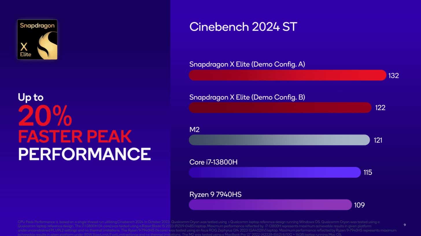 Qualcomm Snapdragon X Elite CPU Benchmarks Cinebench 2024 ST 1456x819 1