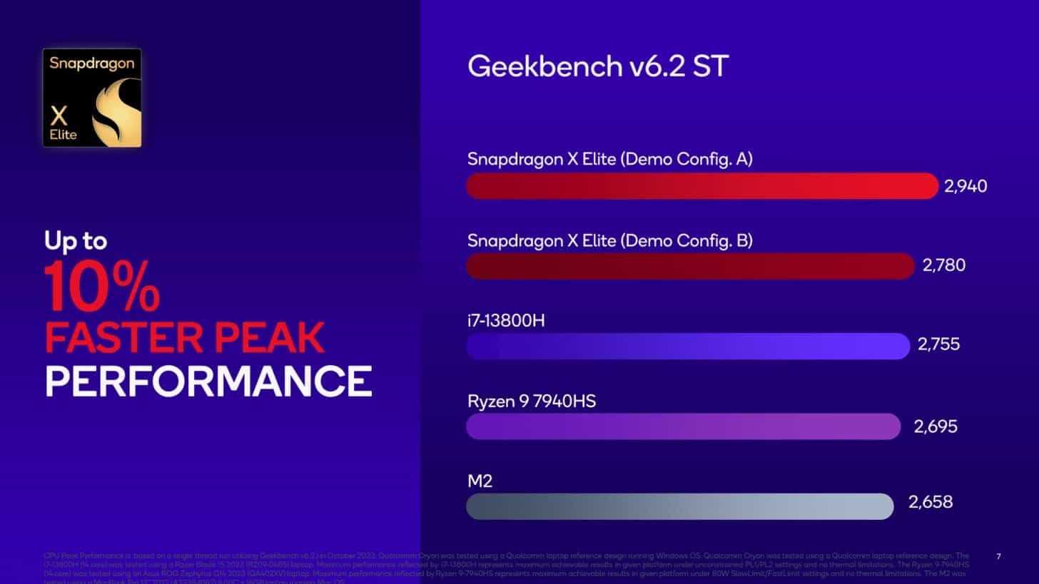 Qualcomm Snapdragon X Elite CPU Benchmarks Geekbench 6 ST 1456x819 1