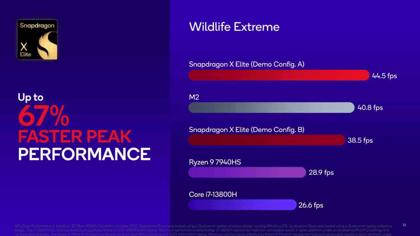 Qualcomm Snapdragon X Elite GPU Benchmarks 3DMark Wildlife Extreme 1456x819 1