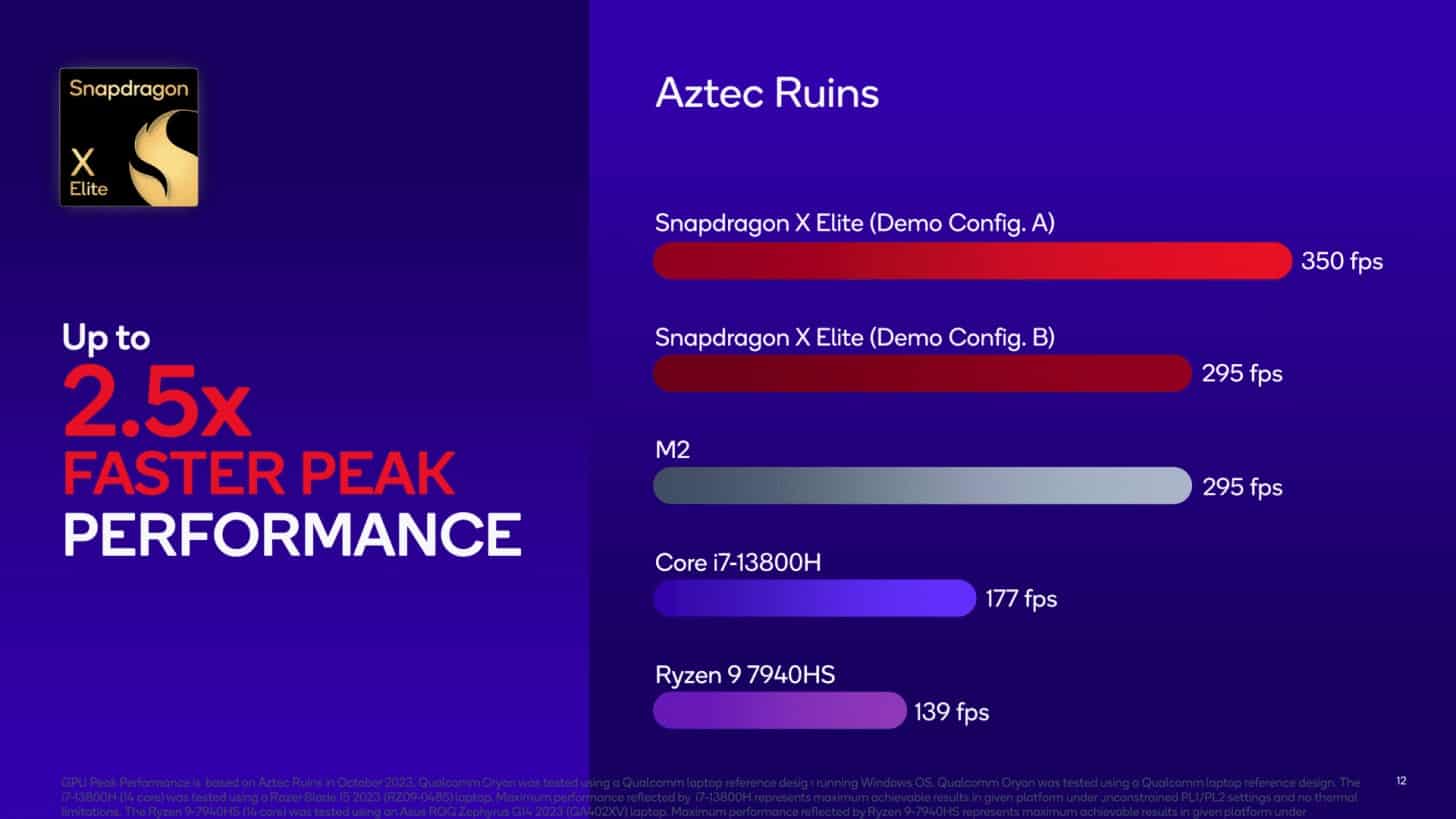 Qualcomm Snapdragon X Elite GPU Benchmarks Aztec Ruins FPS 1456x819 1