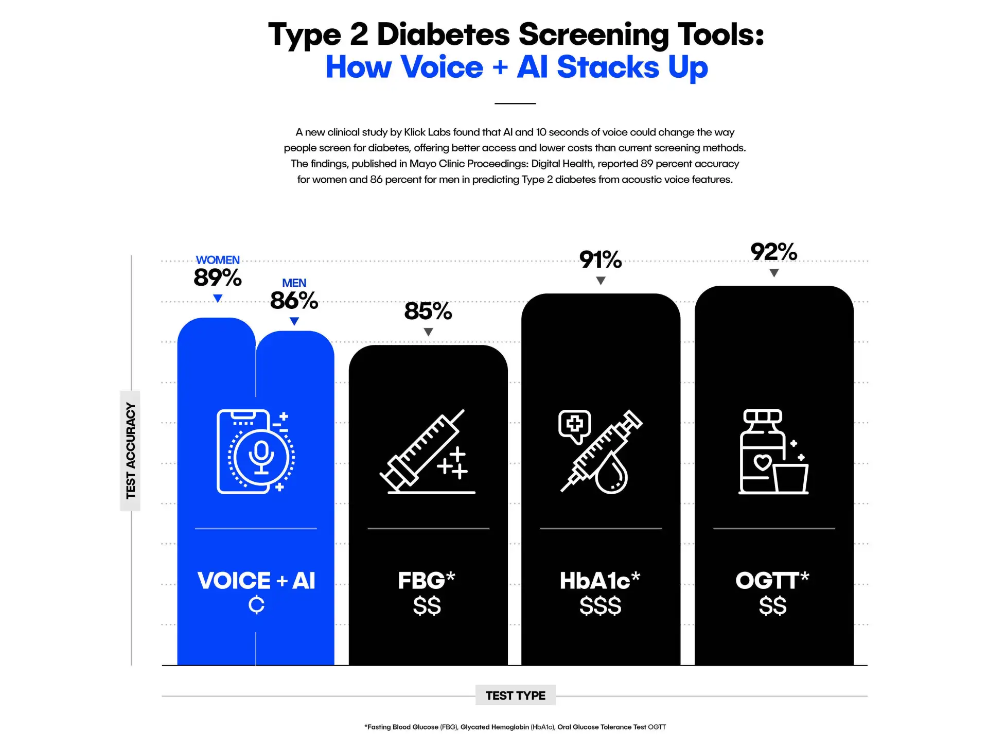T2D Screening Voice AI Study Graphic 10 2023