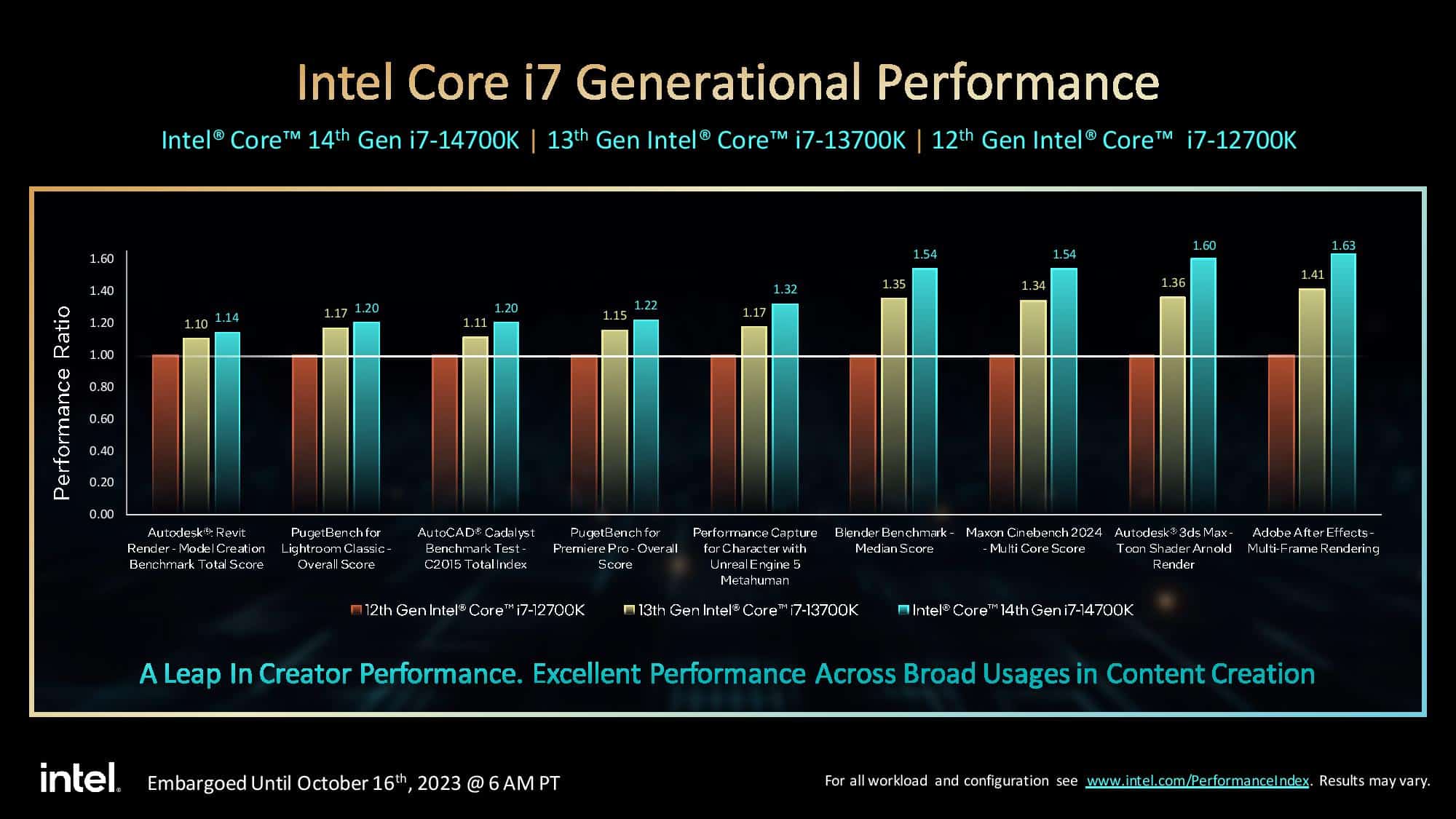 intel 14th core i7 content performance