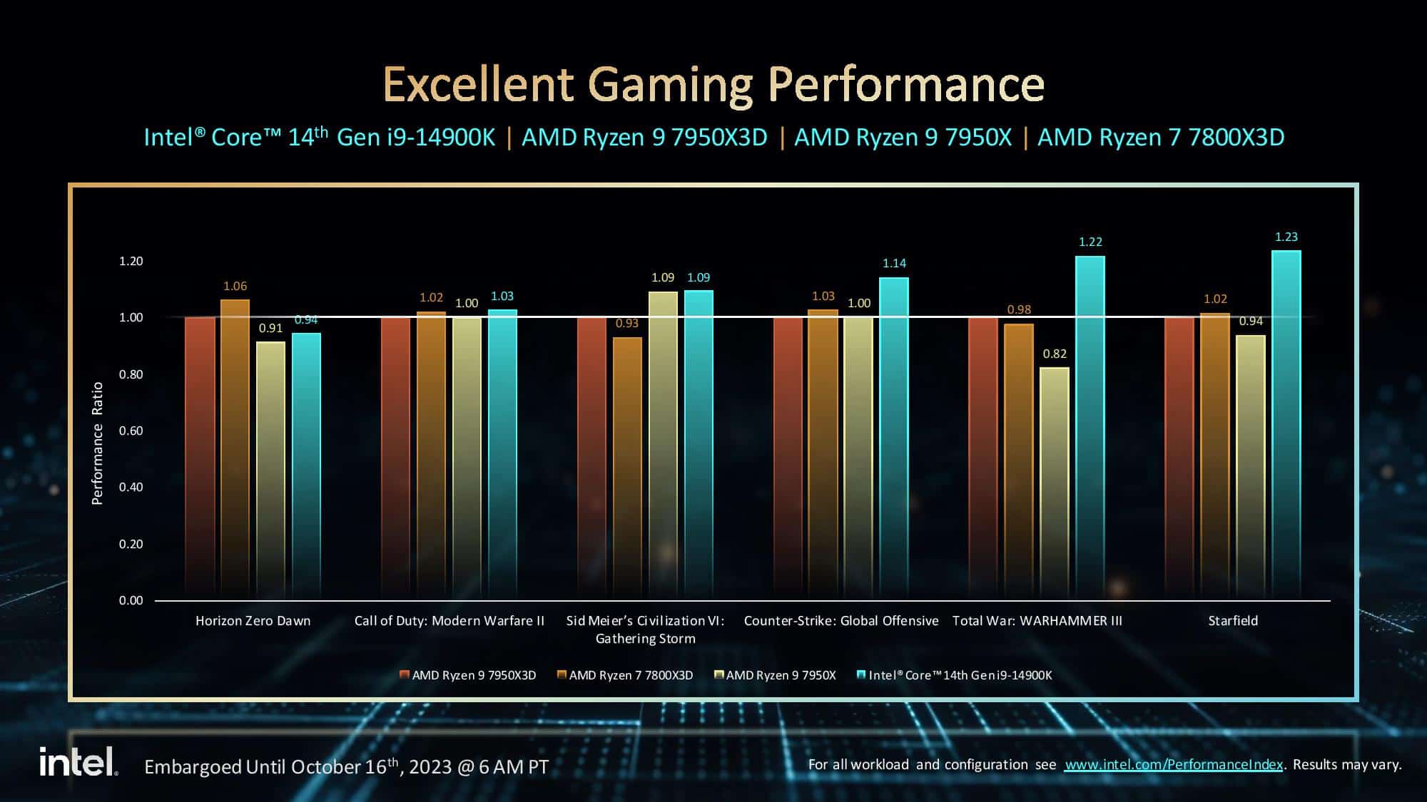 intel 14th core i9 excellent gaming performance